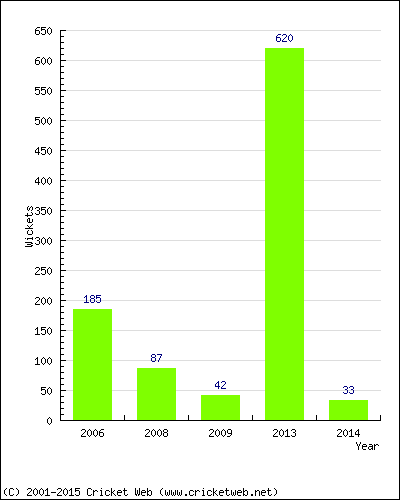 Runs by Year