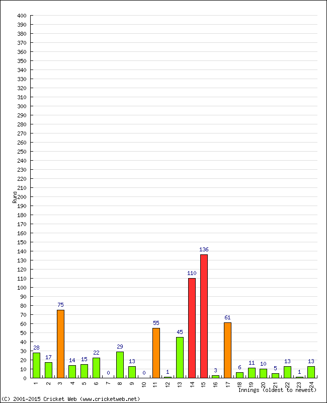 Batting Performance Innings by Innings - Home