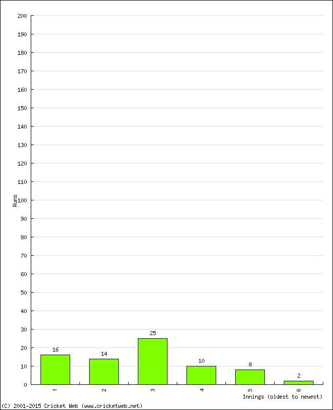 Batting Performance Innings by Innings - Home