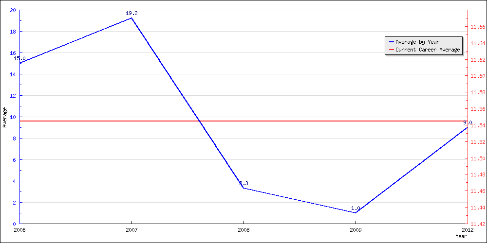 Batting Average by Year