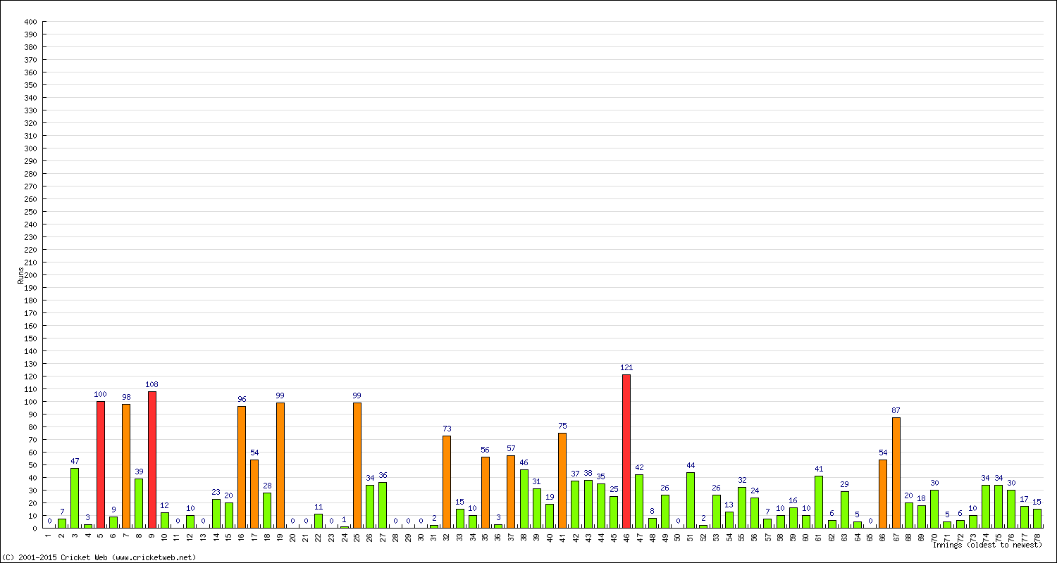 Batting Performance Innings by Innings