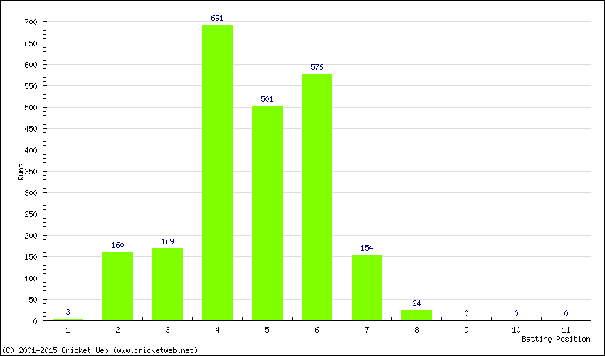 Runs by Batting Position