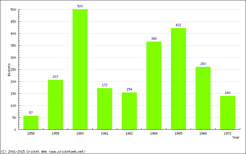 Runs by Year