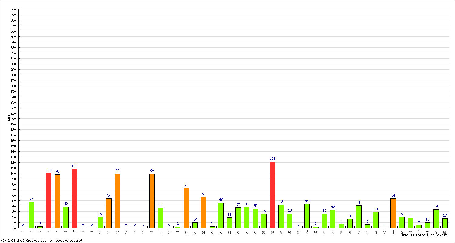 Batting 1st Innings