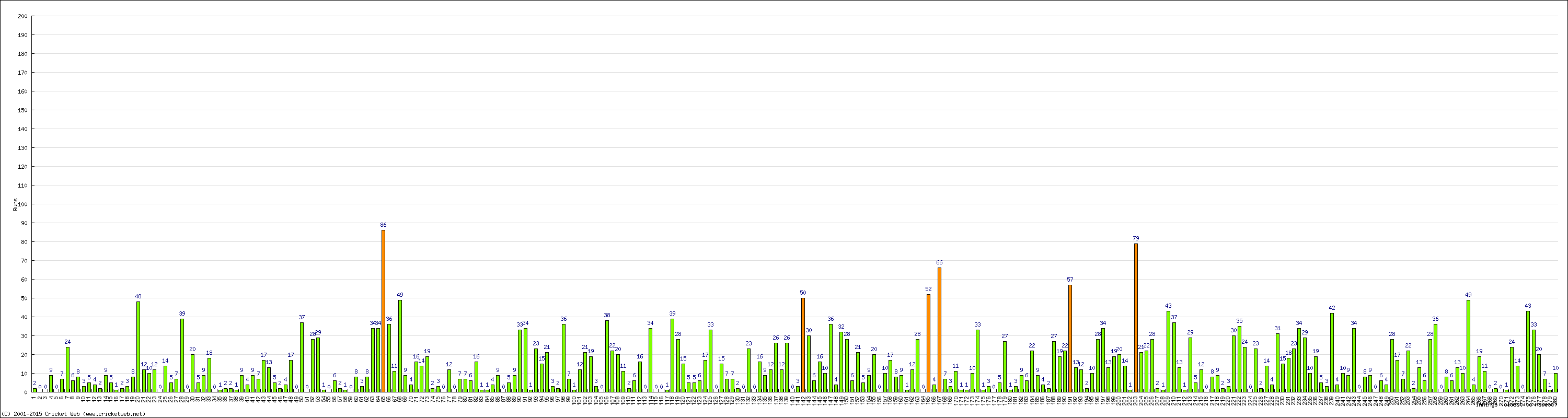 Batting Performance Innings by Innings