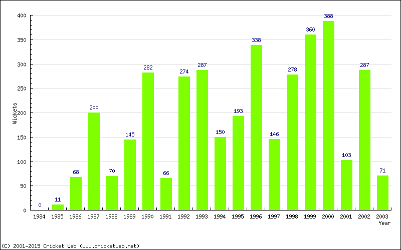 Runs by Year