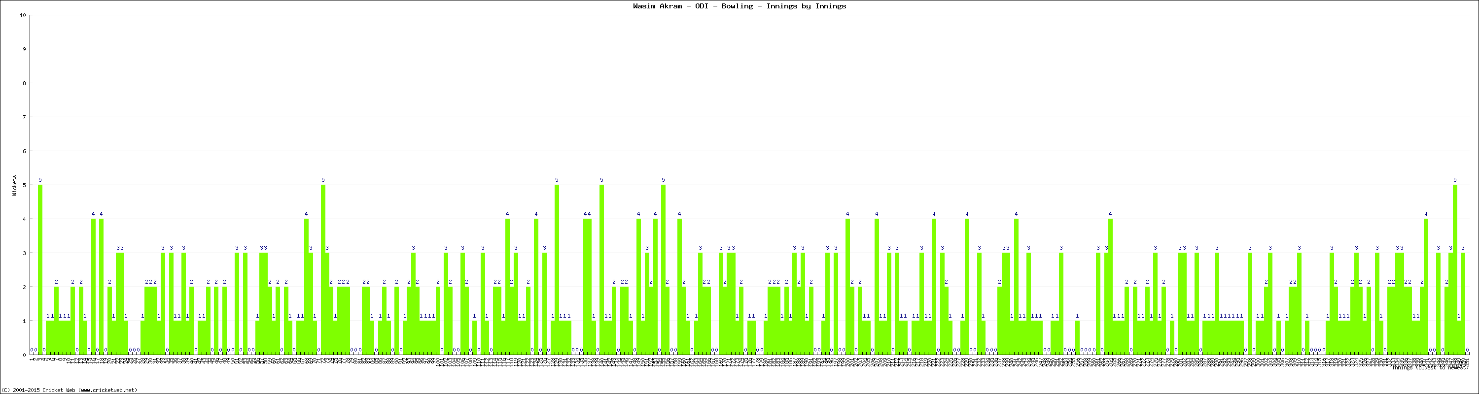 Bowling Performance Innings by Innings