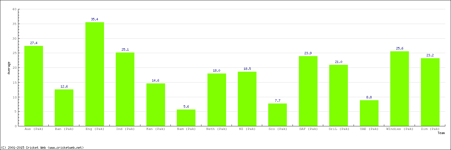 Bowling Average by Country