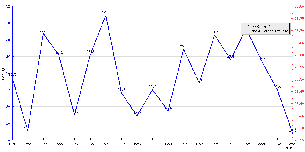 Bowling Average by Year