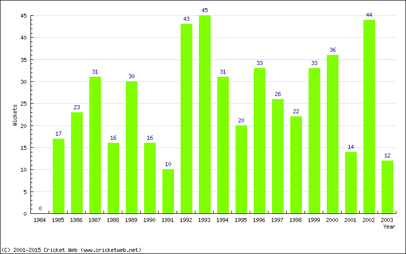 Wickets by Year