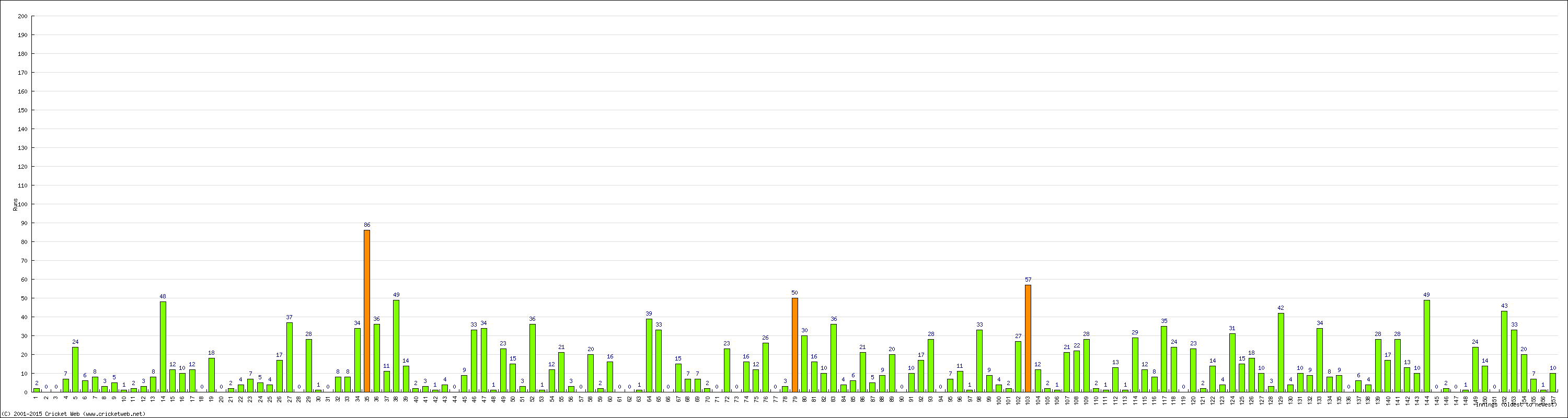 Batting Performance Innings by Innings - Away