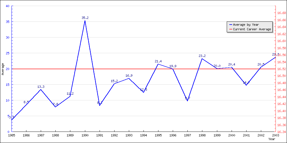 Batting Average by Year