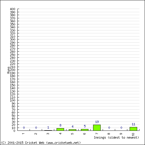 Batting Recent Scores