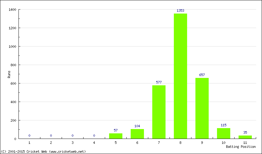 Runs by Batting Position