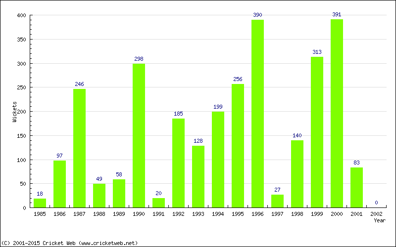 Runs by Year