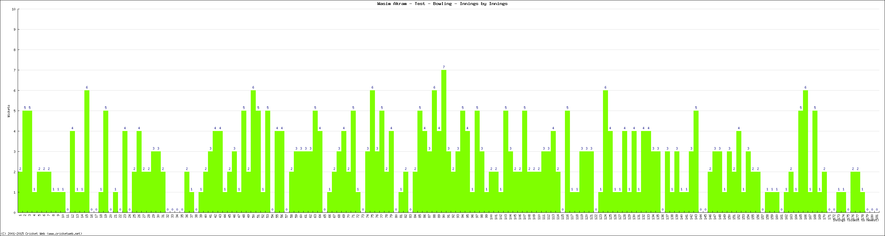 Bowling Performance Innings by Innings