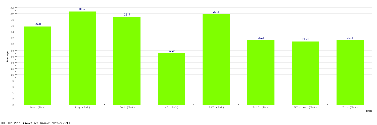 Bowling Average by Country