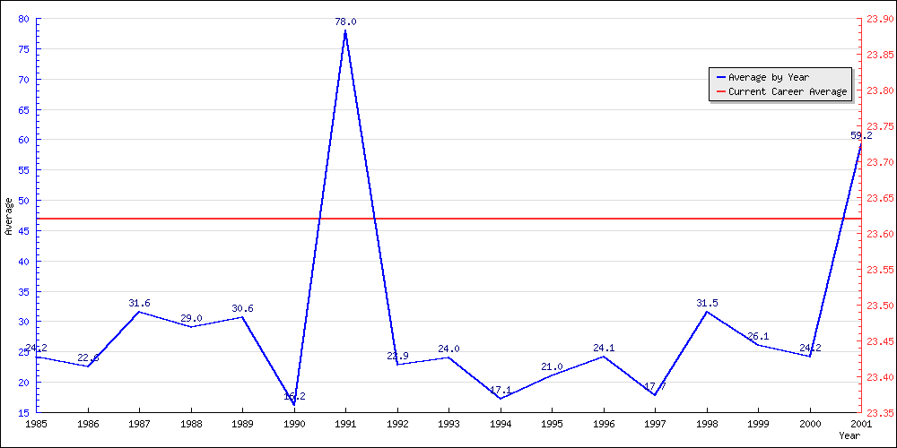 Bowling Average by Year