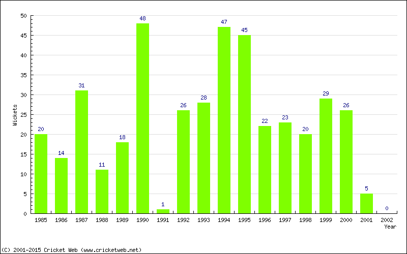 Wickets by Year