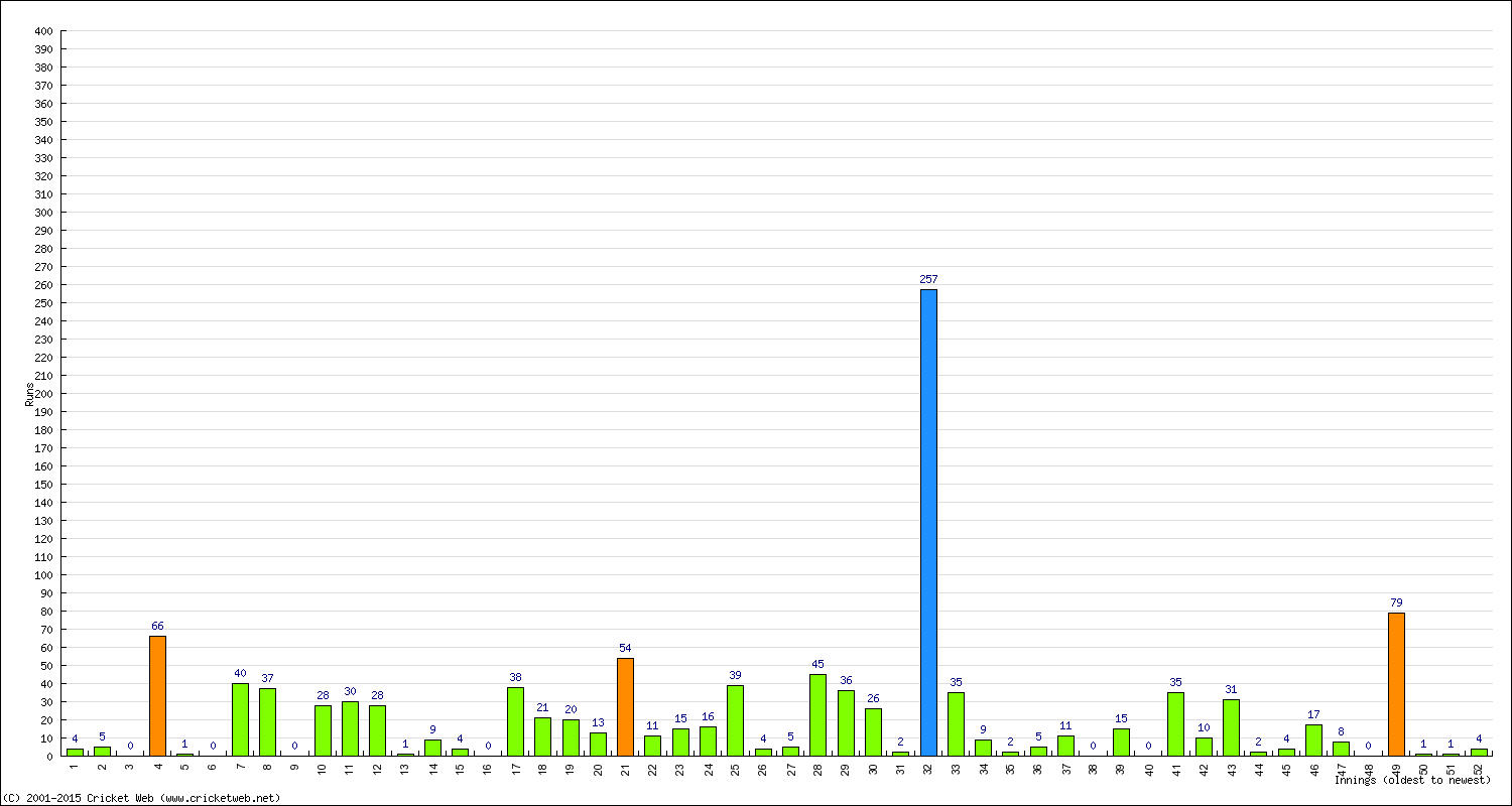 Batting Performance Innings by Innings - Home