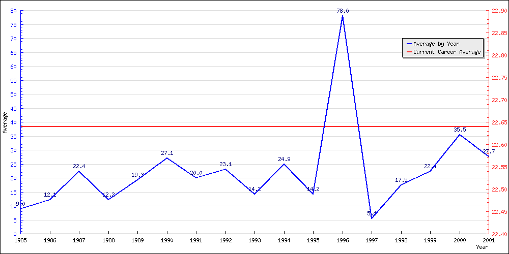 Batting Average by Year