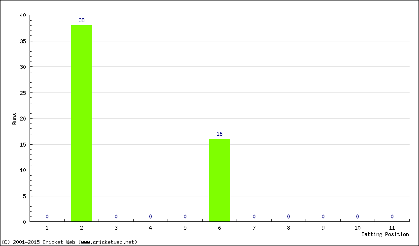 Runs by Batting Position