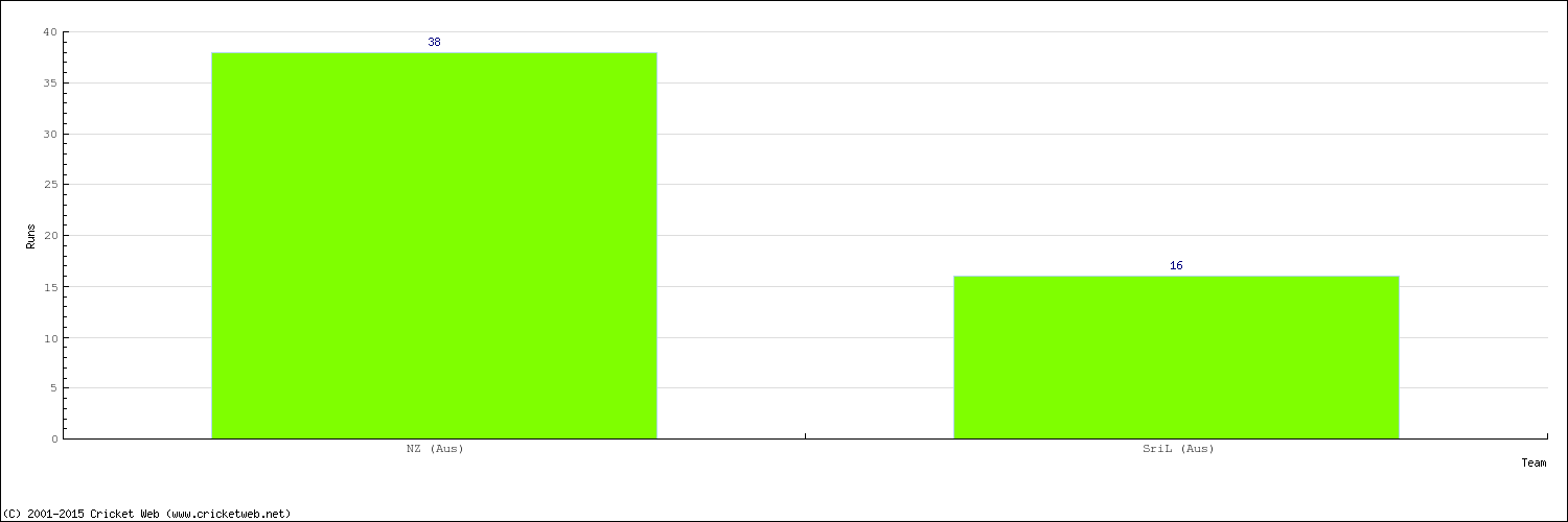 Runs by Country