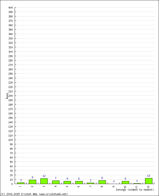 Batting Performance Innings by Innings