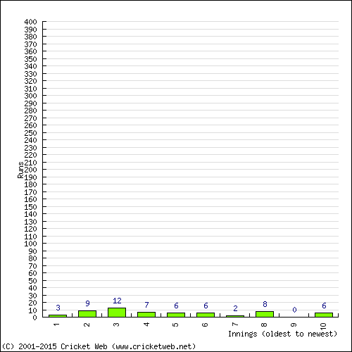 Batting Recent Scores