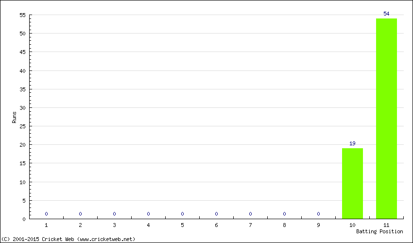 Runs by Batting Position