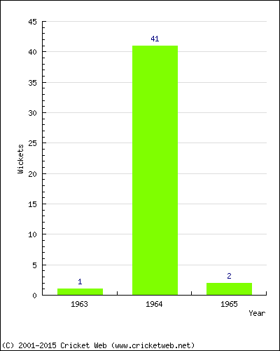 Wickets by Year