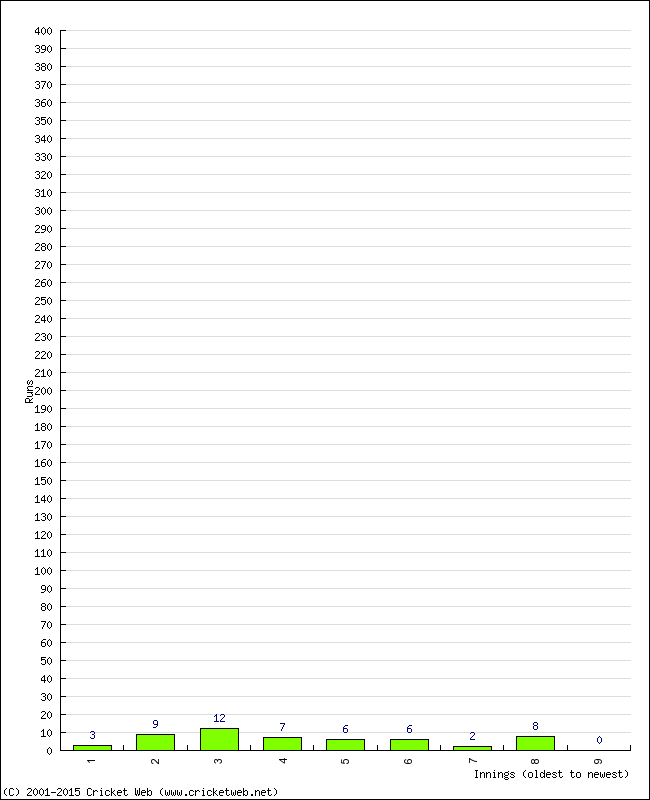 Batting Performance Innings by Innings - Away