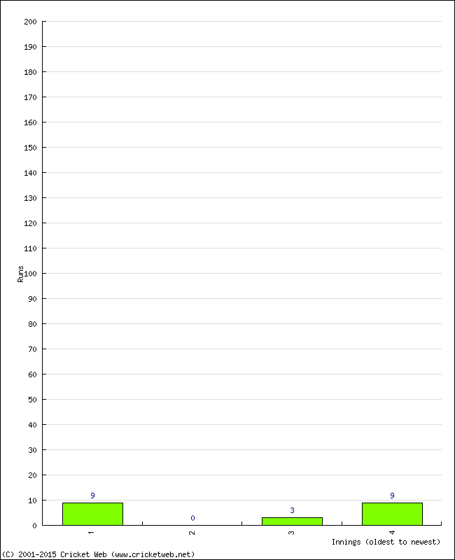 Batting Performance Innings by Innings