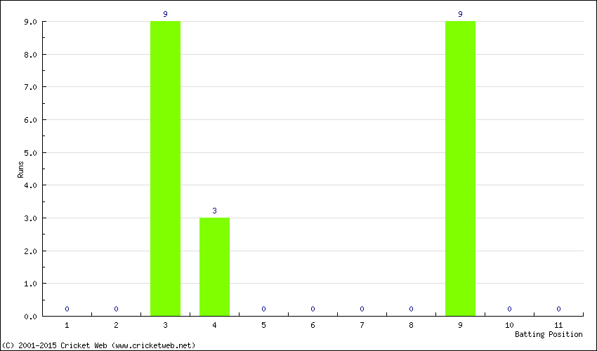 Runs by Batting Position