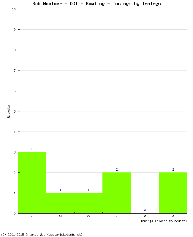 Bowling Performance Innings by Innings