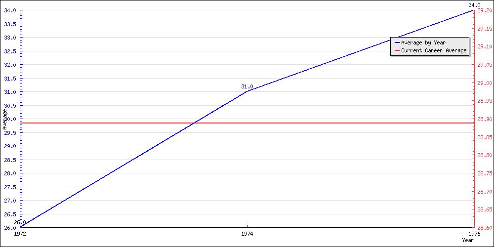 Bowling Average by Year