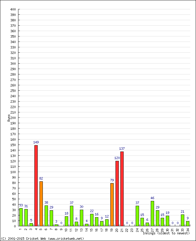 Batting Performance Innings by Innings