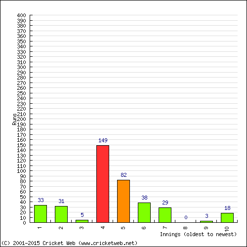 Batting Recent Scores