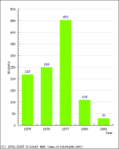 Runs by Year