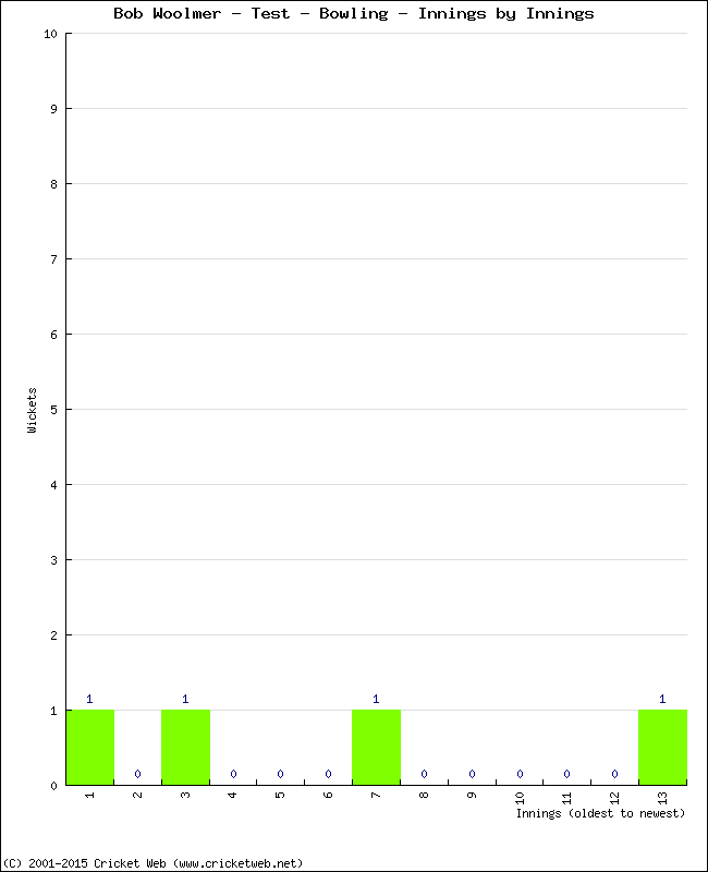 Bowling Performance Innings by Innings