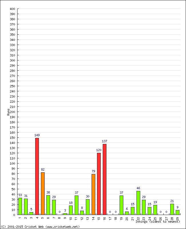 Batting Performance Innings by Innings - Home