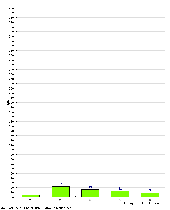 Batting Performance Innings by Innings - Away