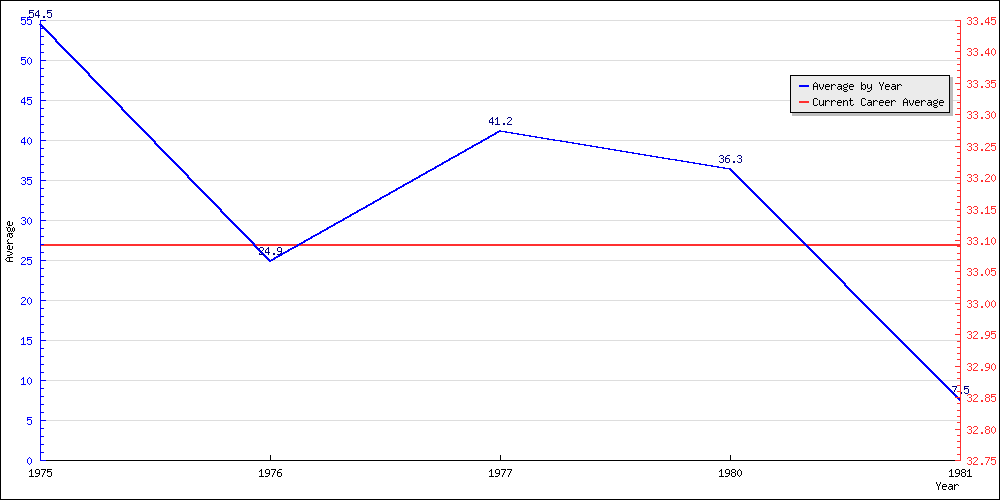 Batting Average by Year