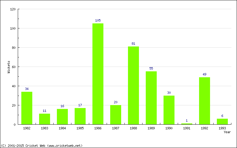 Runs by Year