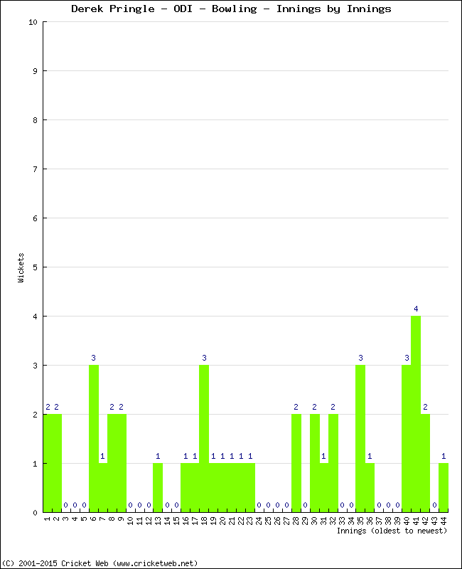 Bowling Performance Innings by Innings