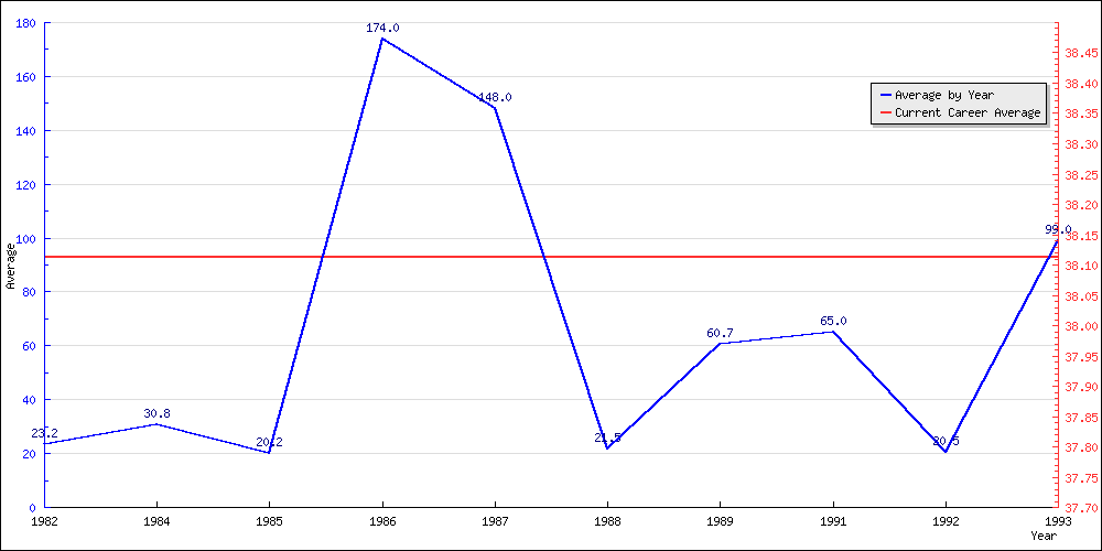 Bowling Average by Year