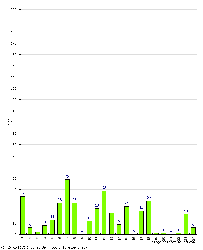 Batting Performance Innings by Innings - Home