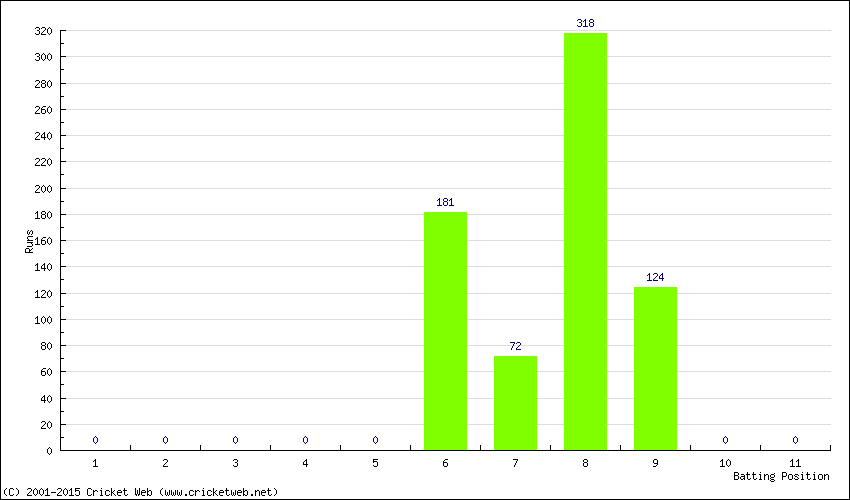 Runs by Batting Position