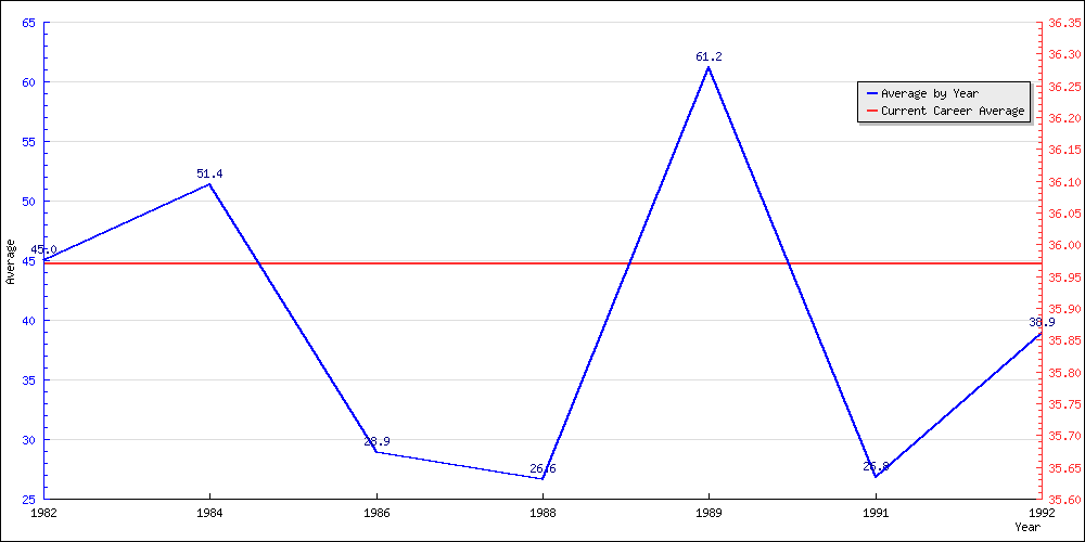 Bowling Average by Year