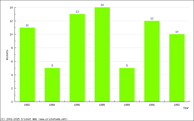 Wickets by Year